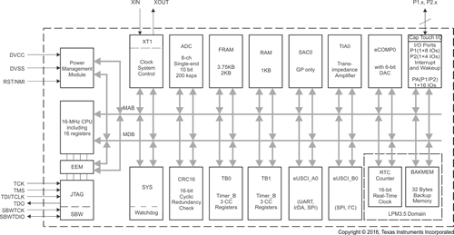 Функциональная диаграмма MSP430FR2310 и MSP430FR2311